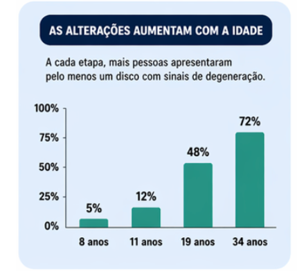 Gráfico: alterações na coluna aumentam com a idade